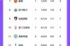 英超首轮积分榜：布莱顿暂领跑，曼城&利物浦&枪手&曼联均开门红