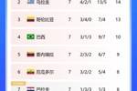🥶青黄不接！智利世预赛7轮仅1胜，进3球丢10球目前排倒数第二