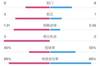 尤文vs埃因霍温半场数据：射门9-8，射正3-1，控球率45%-55%