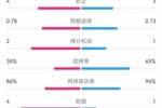 多特0-0布鲁日半场数据：射门8-11，射正3-4，控球率65%-35%