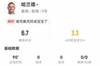 哈兰德本场2射1正+1关键传球 2对抗0成功+1解围 获评6.7分