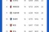 意甲积分榜：尤文4连平仍居第6+联赛不败，亚特兰大2分领跑
