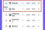 你咋到这来了😧淘汰区仅曼城净胜球为正 附加赛区2队净胜球为负