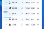争四好戏开始？意甲3/4/7接连欧冠出局，第5/6均欧战直通仍需征战