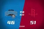半场战报：火箭领先魔术5分 格林12分5板 亚当斯两双 班凯罗15分