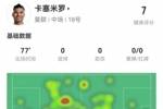 卡塞米罗本场11对抗6成功 3抢断2拦截+4成功长传 获评7.0分