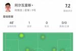 阿尔瓦雷斯上半场数据：1次射正进1球，媒体评分7.2