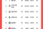 西甲积分榜：皇马联赛8连胜终结，先赛2分领跑，巴萨明天战莱万特