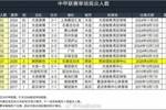 陕西联合新主场首秀43937人排中甲史上第9，前8名均为英博创造